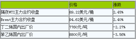 早盘丁苯橡胶气氛观望（20221014）