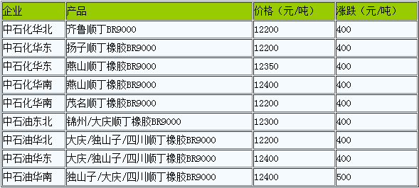 顺丁橡胶出厂价下调（20221017）