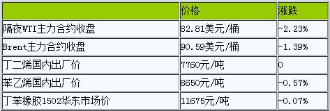 丁苯橡胶产业链价格整体走低（20221018）