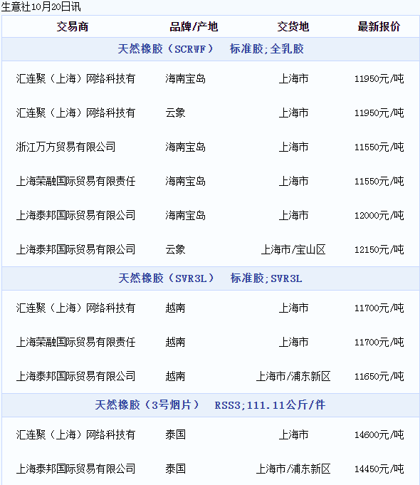 天然橡胶现货价格动态（20221020）