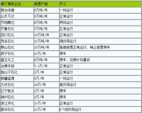 顺丁橡胶继续走跌（20221017-20221024）