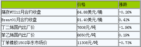 丁苯橡胶产业链整体偏弱运行（20221024）