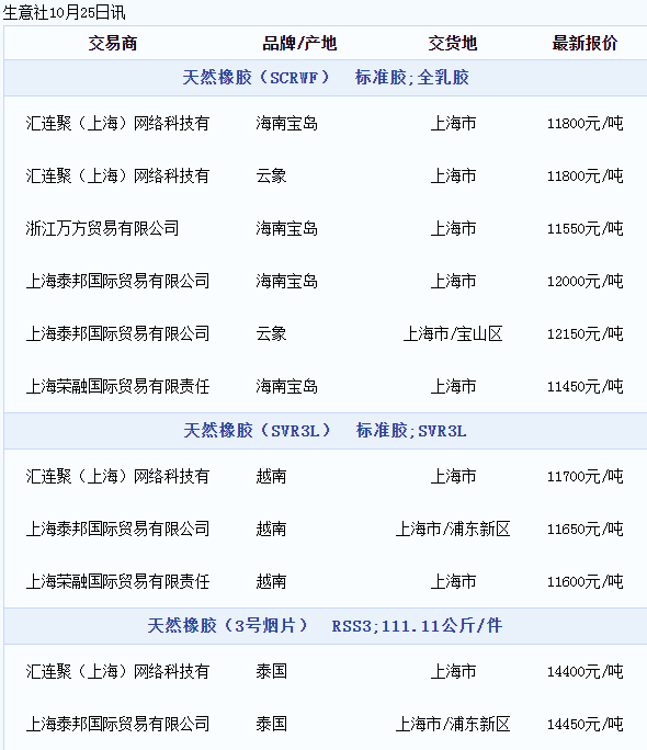 天然橡胶现货价格动态（20221025）