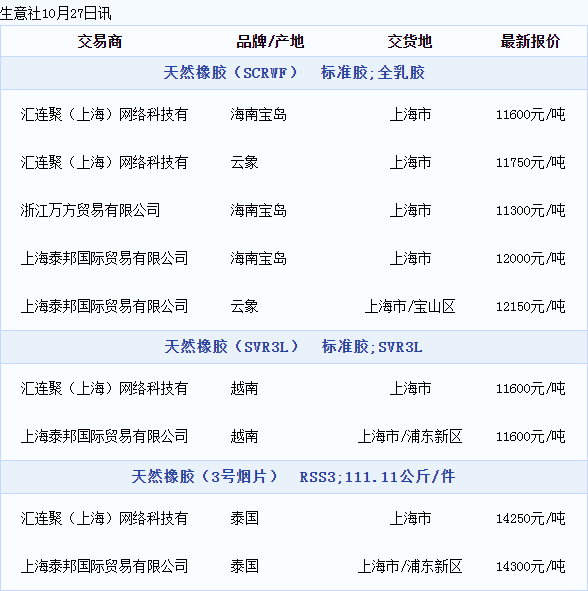 天然橡胶现货价格动态（20221027）