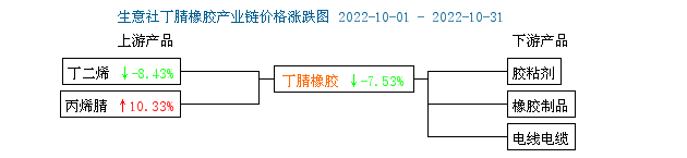 丁腈橡胶走弱价格下跌（202210）