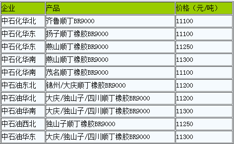 顺丁橡胶止跌企稳