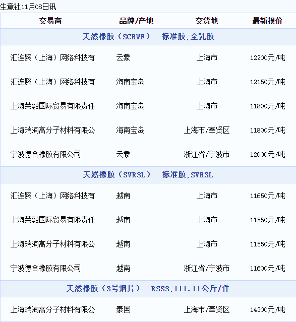 天然橡胶现货价格动态（20221108）