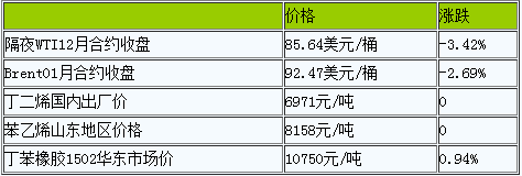 丁苯橡胶产业链短期回稳（202211109）