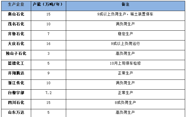 国内2022年11月顺丁橡胶产量预估