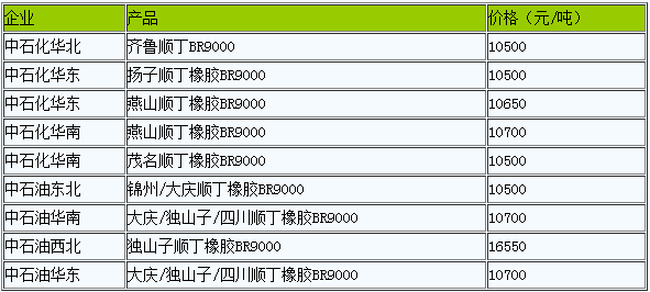 顺丁橡胶出厂价暂稳（20221202）