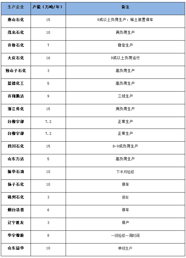 国内顺丁橡胶装置开工率走势