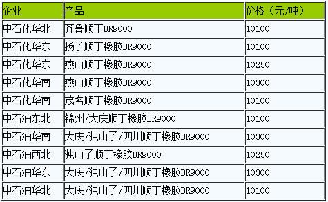 国内顺丁橡胶出厂价暂稳（20221221）