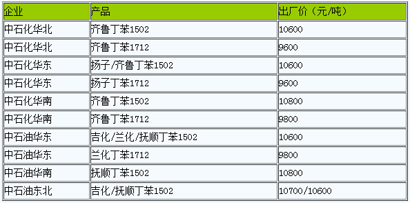 国内丁苯橡胶出厂价暂稳（20221221）