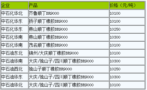 国内顺丁橡胶出厂价暂稳（20221228）