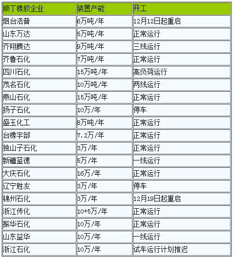 顺丁橡胶2022年12月先跌后稳