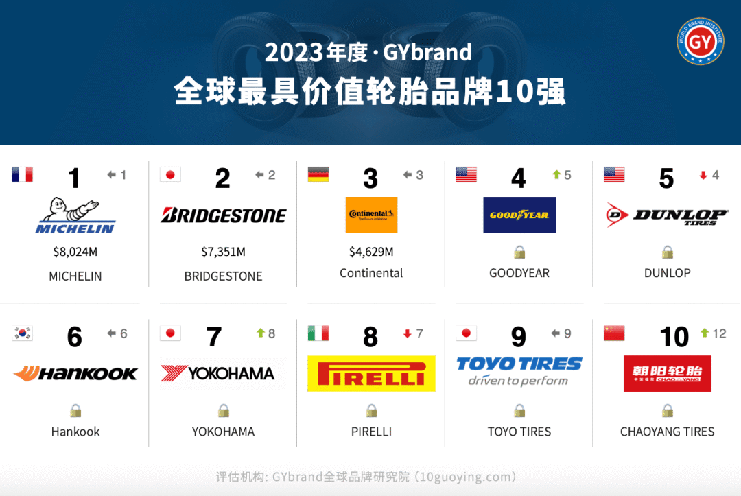 全球2023年十大轮胎品牌价值排行榜
