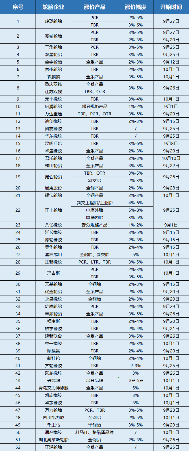 橡胶轮胎涨价，都怪原材料价格狂飙？