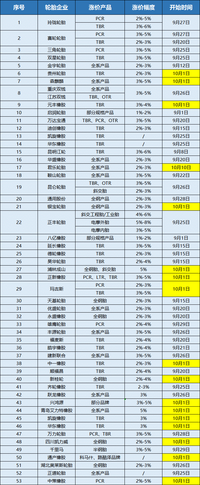 橡胶轮胎新一轮涨价潮已有席卷而来趋势