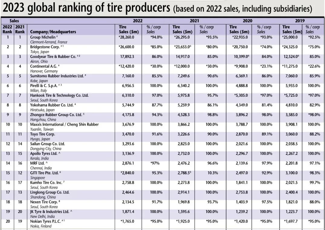 欧洲橡胶杂志发布全球橡胶轮胎企业排名