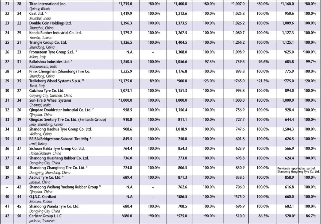 欧洲橡胶杂志发布全球橡胶轮胎企业排名二.png