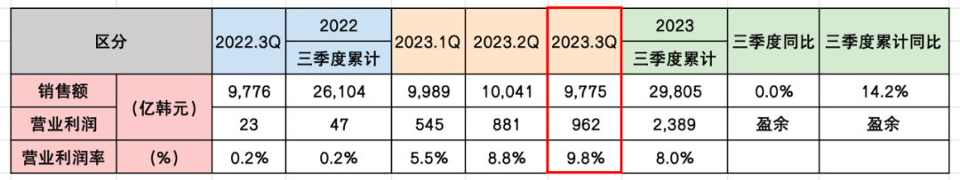 锦湖轮胎2023年前三季度销售额同比增14.2%