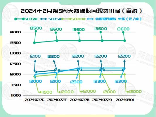 二零二四零三零五橡胶现货价格图一.jpg