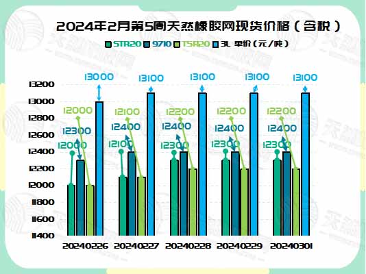 二零二四零三零五橡胶现货价格图二.jpg