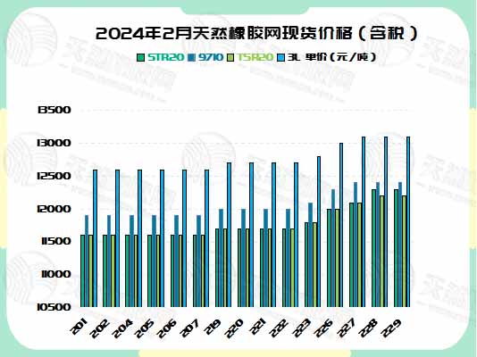 二零二四零三零五橡胶现货价格图四.jpg