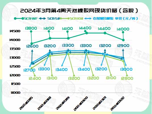 二零二四零三一九橡胶现货价格图一.jpg