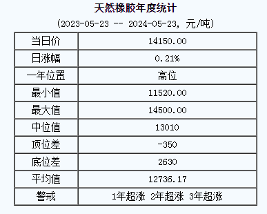 天然橡胶基准价14150.00元/吨（20240523）