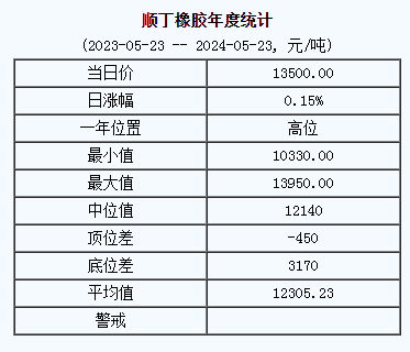 顺丁橡胶基准价13500.00元/吨（20240523）