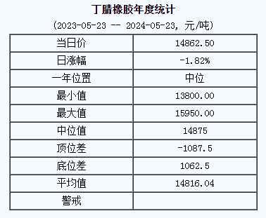 丁腈橡胶基准价14862.50元/吨（20240523）