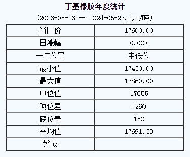 丁基橡胶基准价17600.00元/吨（20240523）