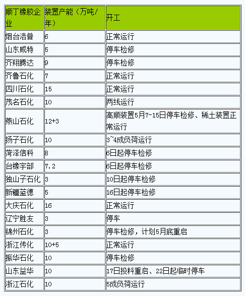 丁二烯橡胶市场行情小幅走高（20240501-20240523）