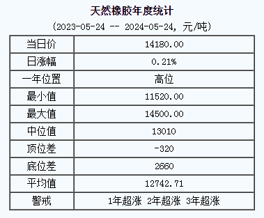 天然橡胶基准价14180.00元/吨（20240524）