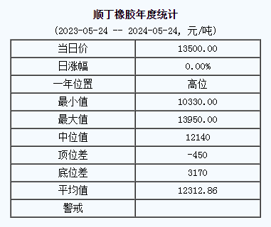 顺丁橡胶基准价13500.00元/吨（20240524）