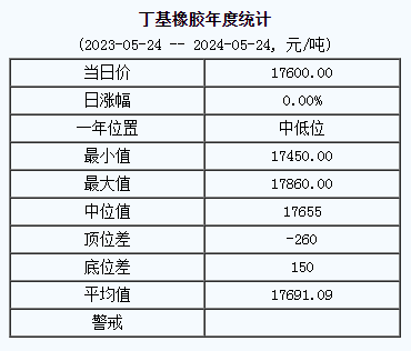 丁基橡胶基准价17600.00元/吨（20240524）