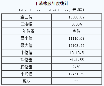 丁苯橡胶基准价13566.67元/吨（20240527）