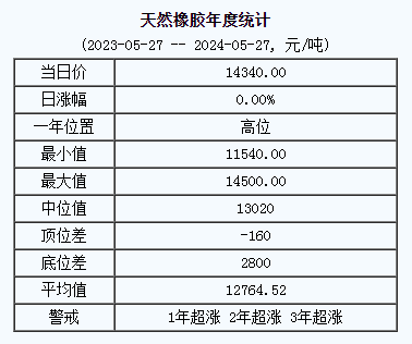 天然橡胶基准价14340.00元/吨（20240527）