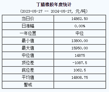 丁腈橡胶基准价14862.50元/吨（20240527）