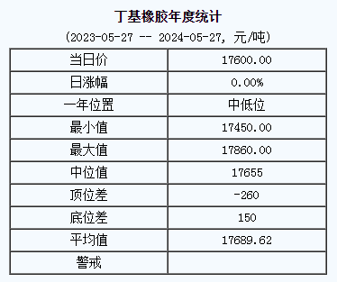 丁基橡胶基准价17600.00元/吨（20240527）