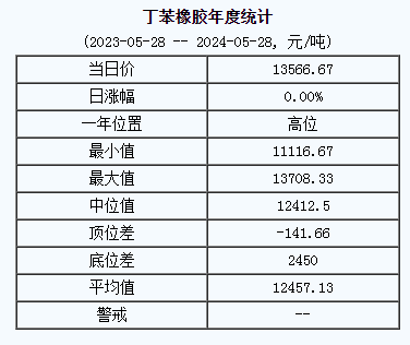 丁苯橡胶基准价13566.67元/吨（20240528）