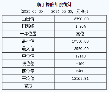 顺丁橡胶基准价13790.00元/吨（20240530）