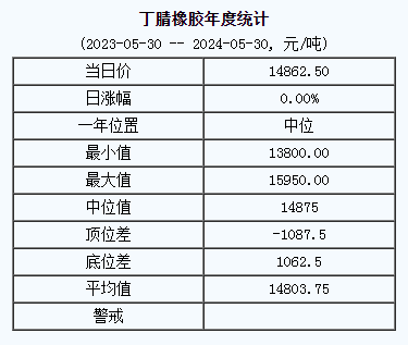 丁腈橡胶基准价14862.50元/吨（20240530）