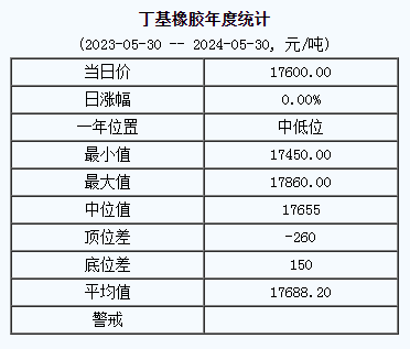 丁基橡胶基准价17600.00元/吨（20240530）