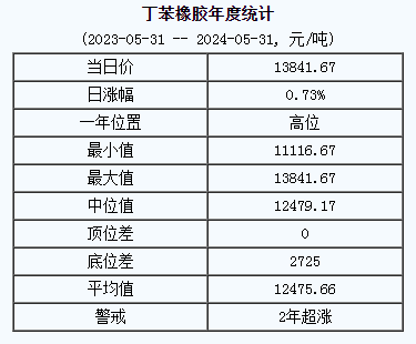 丁苯橡胶基准价13841.67元/吨（20240531）