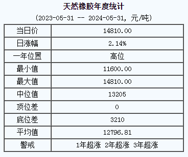 天然橡胶基准价14810.00元/吨（20240531）