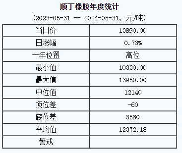 顺丁橡胶基准价13890.00元/吨（20240531）