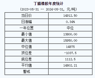 丁腈橡胶基准价14912.50元/吨（20240531）