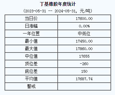 丁基橡胶基准价17600.00元/吨（20240531）